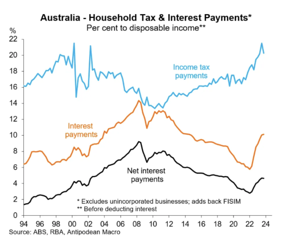Interest rates. Household tax and interest payments